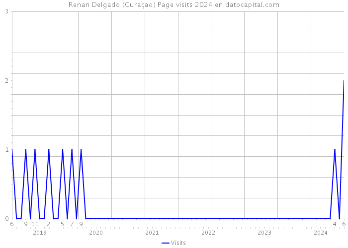 Renan Delgado (Curaçao) Page visits 2024 