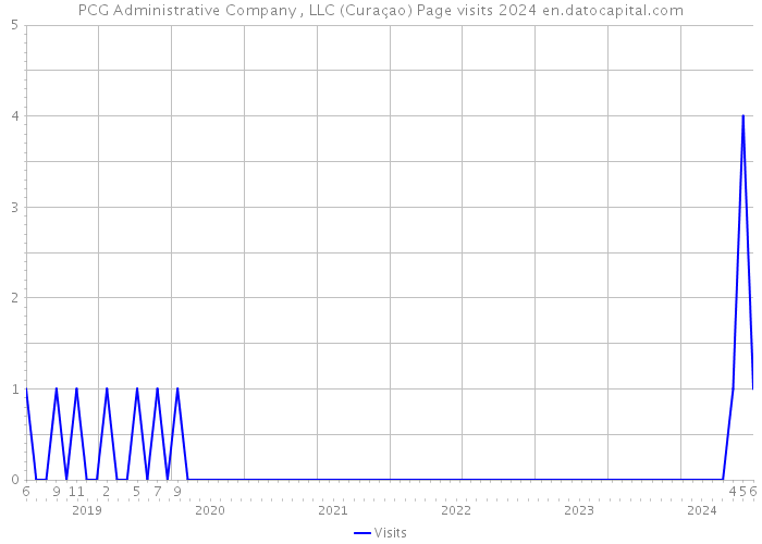 PCG Administrative Company , LLC (Curaçao) Page visits 2024 