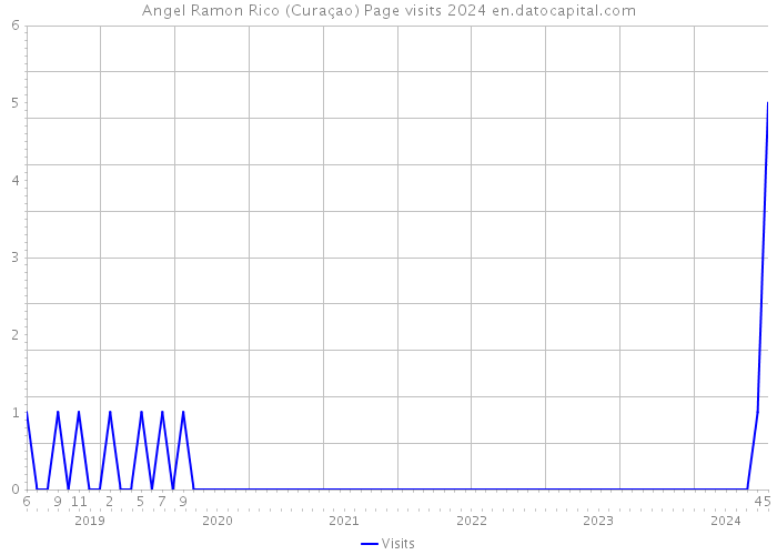 Angel Ramon Rico (Curaçao) Page visits 2024 