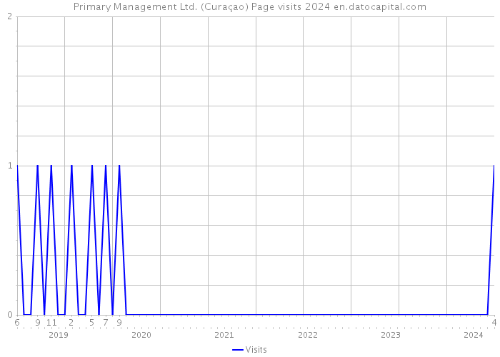 Primary Management Ltd. (Curaçao) Page visits 2024 