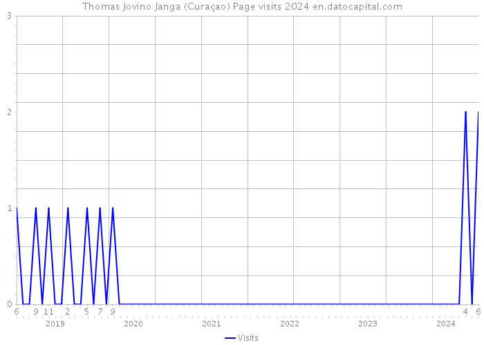 Thomas Jovino Janga (Curaçao) Page visits 2024 