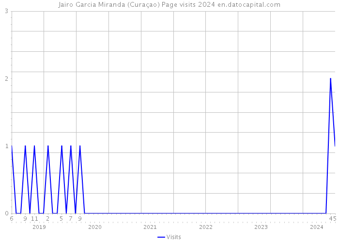 Jairo Garcia Miranda (Curaçao) Page visits 2024 