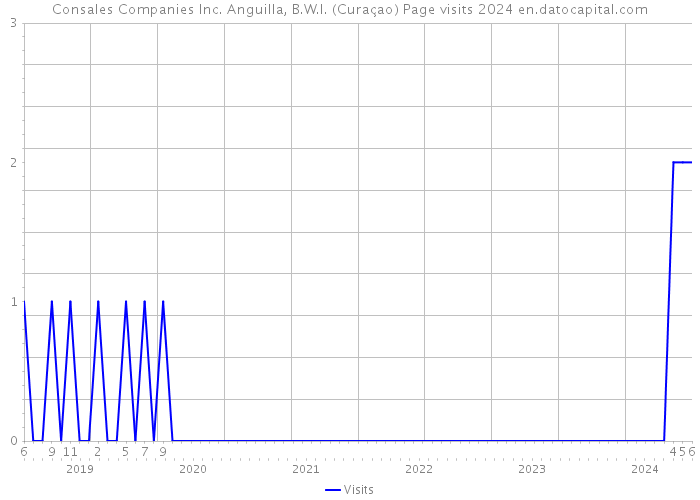 Consales Companies Inc. Anguilla, B.W.I. (Curaçao) Page visits 2024 