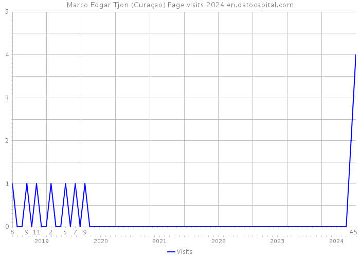 Marco Edgar Tjon (Curaçao) Page visits 2024 
