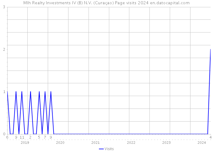 Mlh Realty Investments IV (B) N.V. (Curaçao) Page visits 2024 