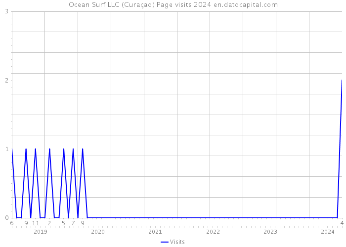 Ocean Surf LLC (Curaçao) Page visits 2024 