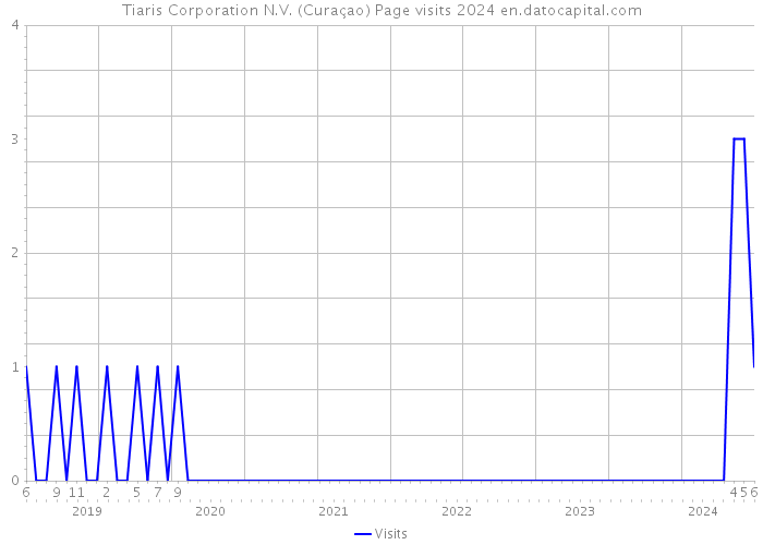 Tiaris Corporation N.V. (Curaçao) Page visits 2024 