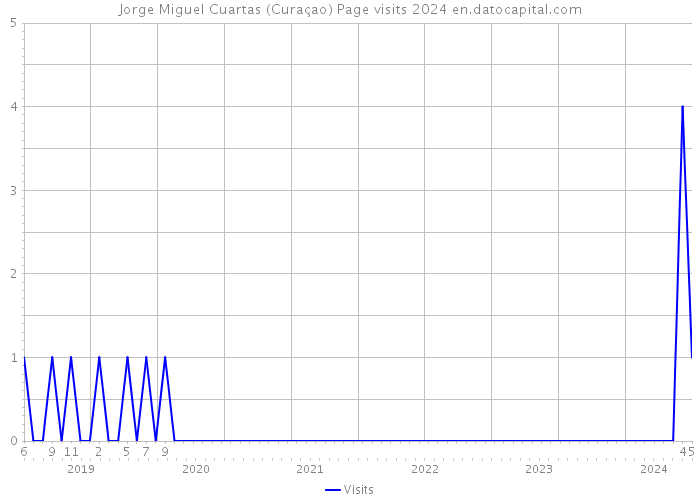 Jorge Miguel Cuartas (Curaçao) Page visits 2024 