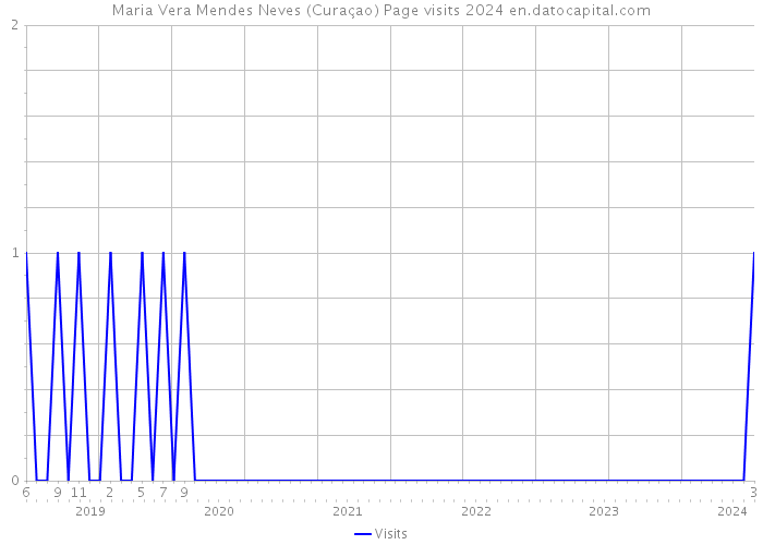 Maria Vera Mendes Neves (Curaçao) Page visits 2024 