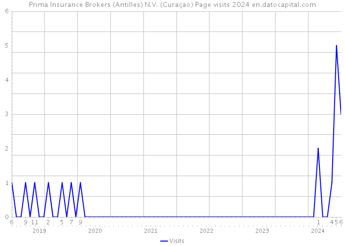 Prima Insurance Brokers (Antilles) N.V. (Curaçao) Page visits 2024 