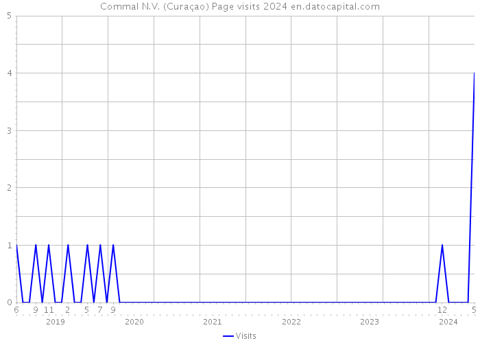 Commal N.V. (Curaçao) Page visits 2024 