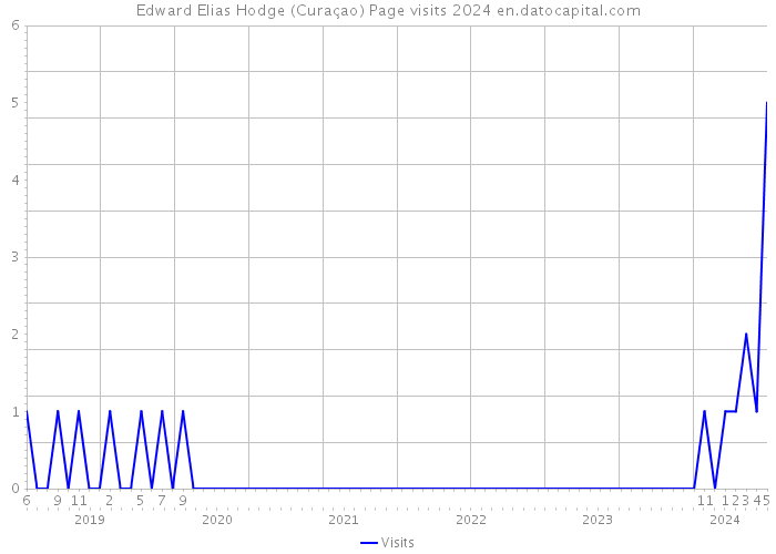 Edward Elias Hodge (Curaçao) Page visits 2024 