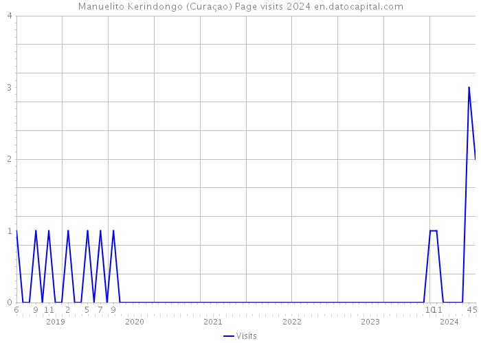 Manuelito Kerindongo (Curaçao) Page visits 2024 