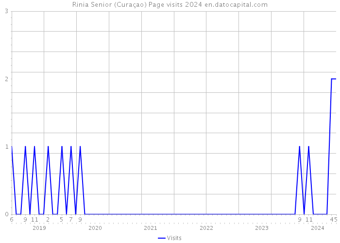 Rinia Senior (Curaçao) Page visits 2024 
