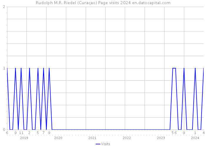 Rudolph M.R. Riedel (Curaçao) Page visits 2024 