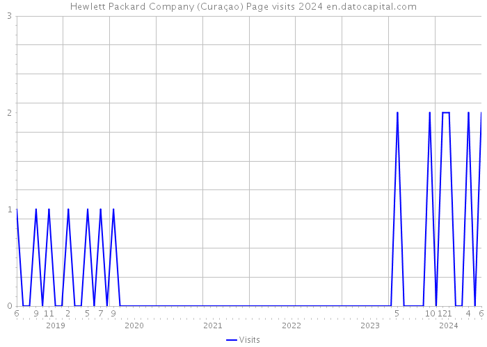 Hewlett Packard Company (Curaçao) Page visits 2024 