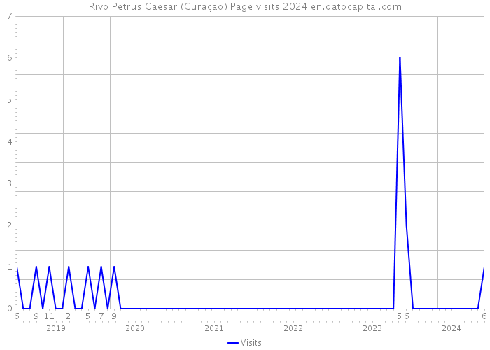 Rivo Petrus Caesar (Curaçao) Page visits 2024 