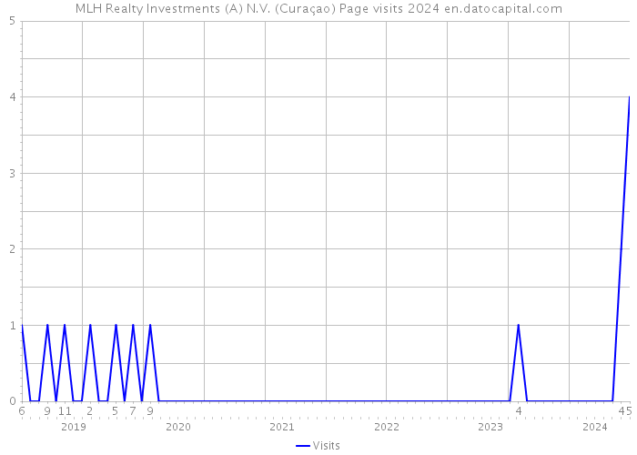 MLH Realty Investments (A) N.V. (Curaçao) Page visits 2024 