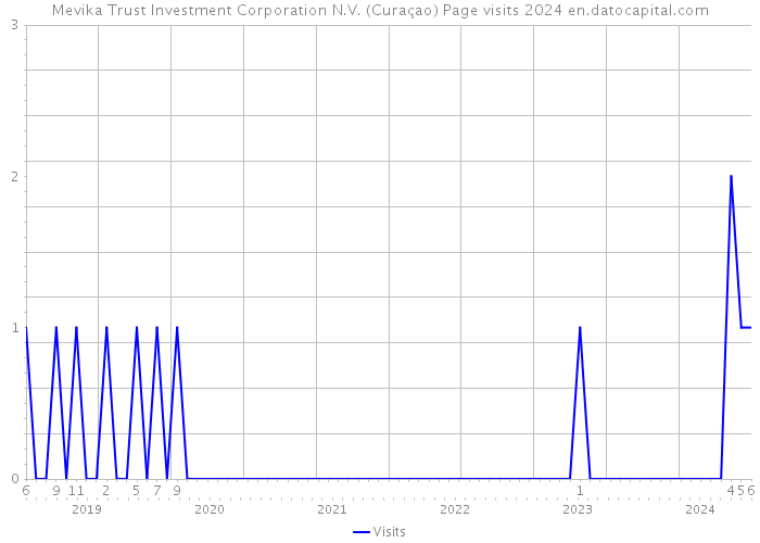 Mevika Trust Investment Corporation N.V. (Curaçao) Page visits 2024 