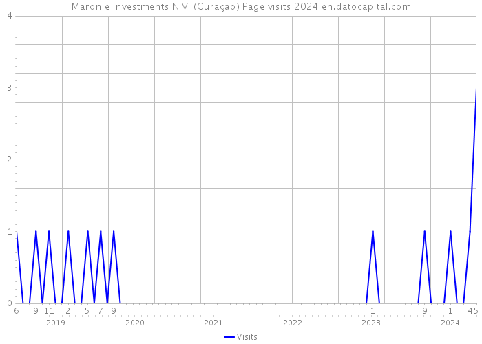 Maronie Investments N.V. (Curaçao) Page visits 2024 