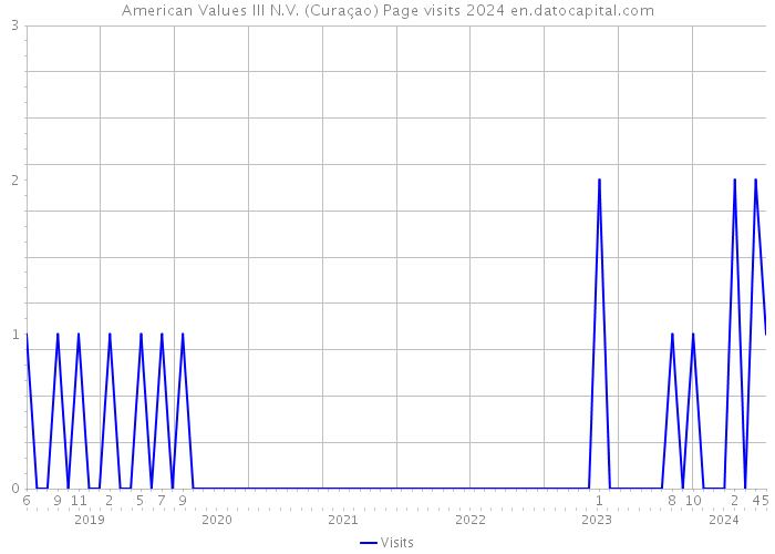 American Values III N.V. (Curaçao) Page visits 2024 