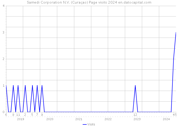 Samedi Corporation N.V. (Curaçao) Page visits 2024 