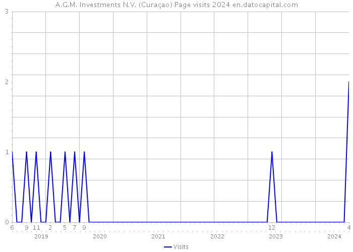 A.G.M. Investments N.V. (Curaçao) Page visits 2024 