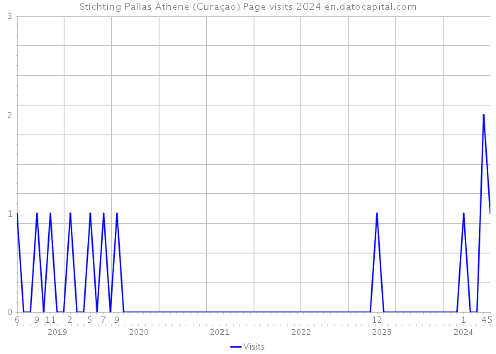 Stichting Pallas Athene (Curaçao) Page visits 2024 