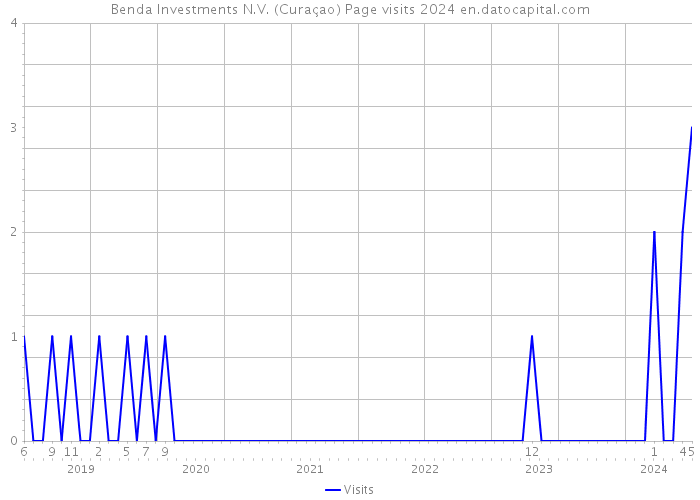 Benda Investments N.V. (Curaçao) Page visits 2024 