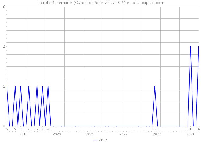Tienda Rosemarie (Curaçao) Page visits 2024 