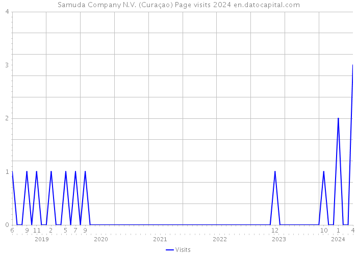 Samuda Company N.V. (Curaçao) Page visits 2024 