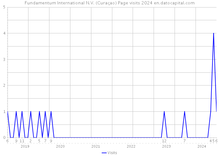 Fundamentum International N.V. (Curaçao) Page visits 2024 