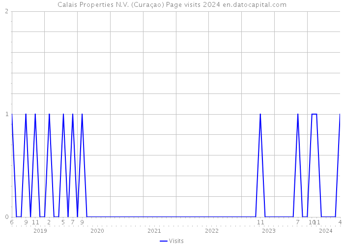 Calais Properties N.V. (Curaçao) Page visits 2024 