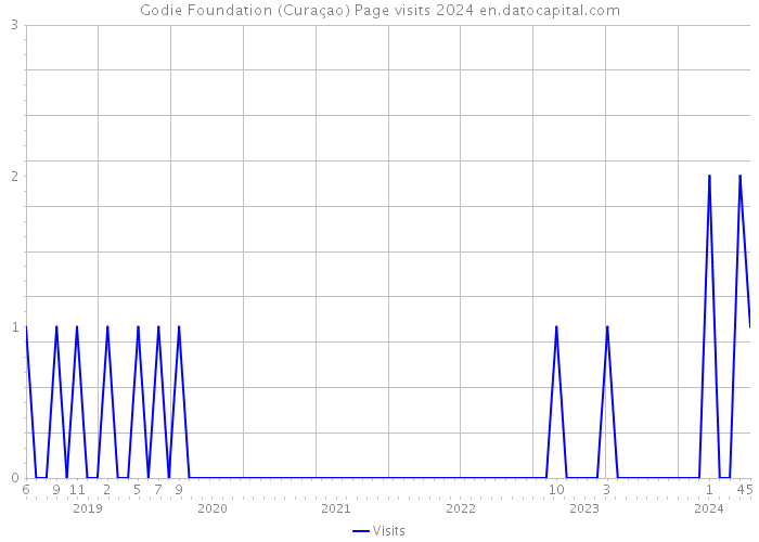 Godie Foundation (Curaçao) Page visits 2024 