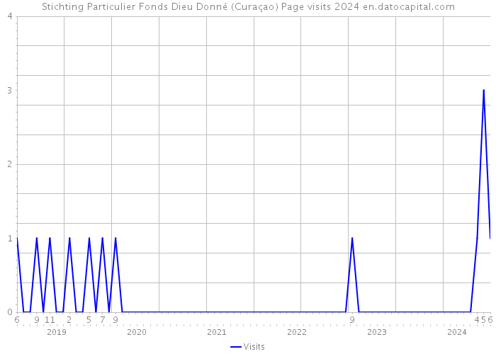 Stichting Particulier Fonds Dieu Donné (Curaçao) Page visits 2024 