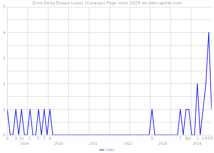 Dora Deisy Duque Lopez (Curaçao) Page visits 2024 