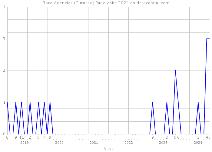 Roro Agencies (Curaçao) Page visits 2024 
