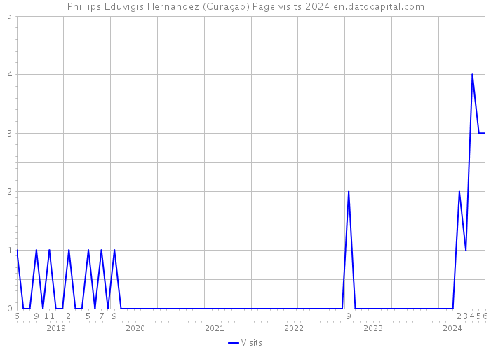 Phillips Eduvigis Hernandez (Curaçao) Page visits 2024 