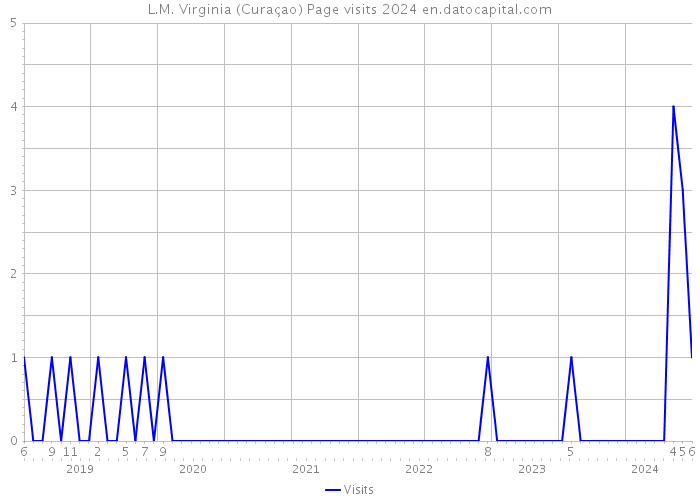 L.M. Virginia (Curaçao) Page visits 2024 