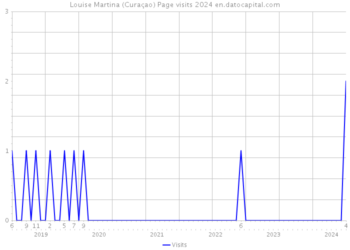 Louise Martina (Curaçao) Page visits 2024 