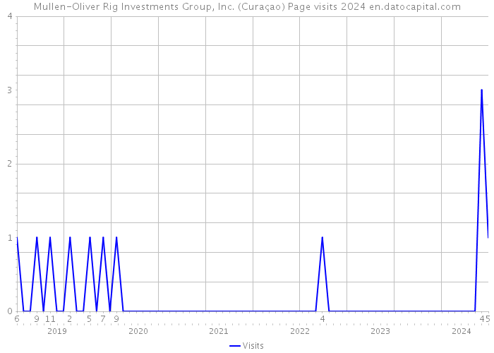 Mullen-Oliver Rig Investments Group, Inc. (Curaçao) Page visits 2024 