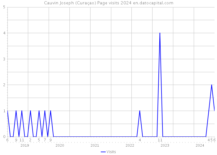Cauvin Joseph (Curaçao) Page visits 2024 
