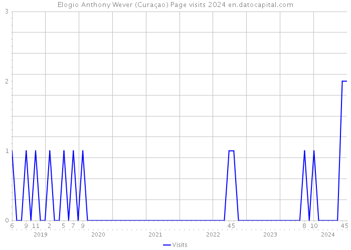 Elogio Anthony Wever (Curaçao) Page visits 2024 