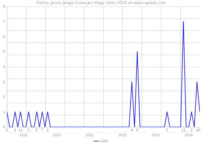 Felicio Jacob Janga (Curaçao) Page visits 2024 
