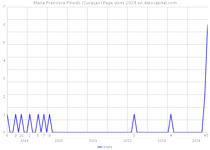 Maria Francisca Pinedo (Curaçao) Page visits 2024 