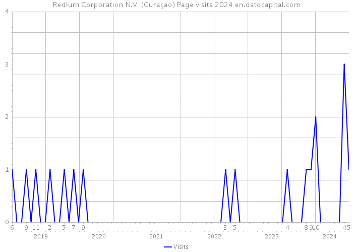 Redlum Corporation N.V. (Curaçao) Page visits 2024 