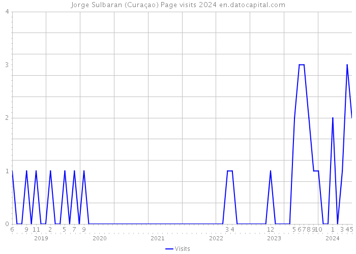 Jorge Sulbaran (Curaçao) Page visits 2024 