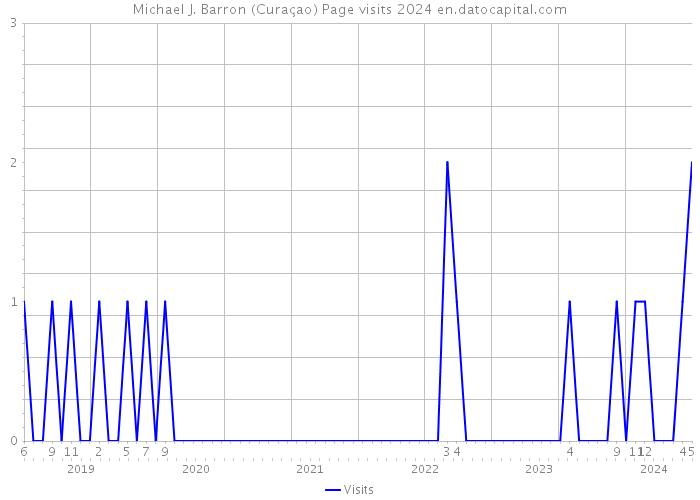 Michael J. Barron (Curaçao) Page visits 2024 