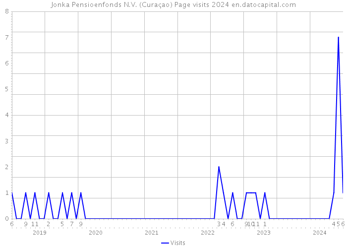 Jonka Pensioenfonds N.V. (Curaçao) Page visits 2024 