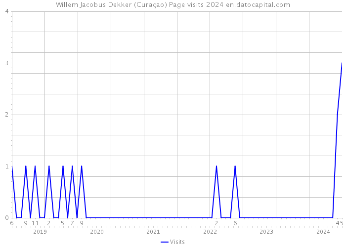 Willem Jacobus Dekker (Curaçao) Page visits 2024 
